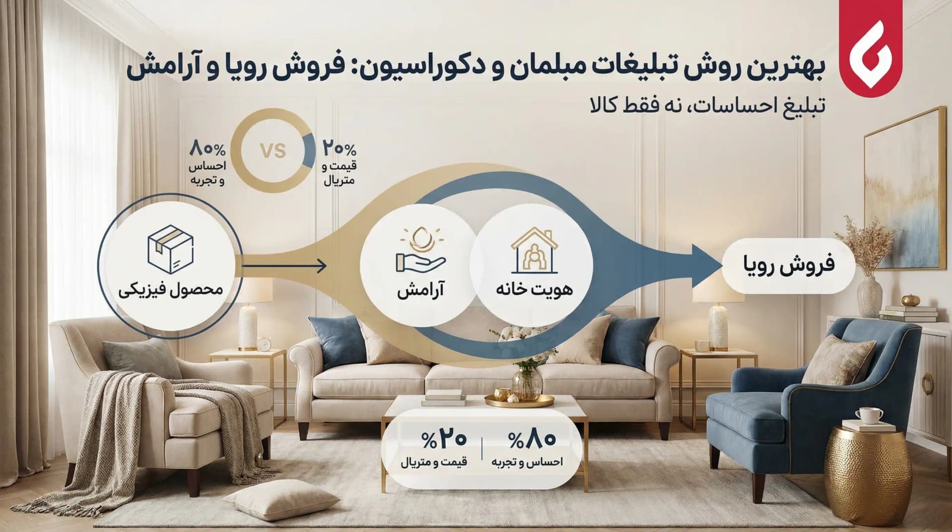 تبلیغات فروشگاه مبلمان و دکوراسیون داخلی | جذب مشتری قطعی