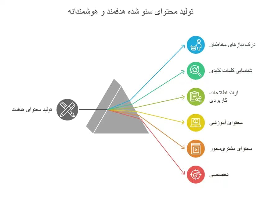 تولید محتوای سئو شده هدفمند و هوشمندانه