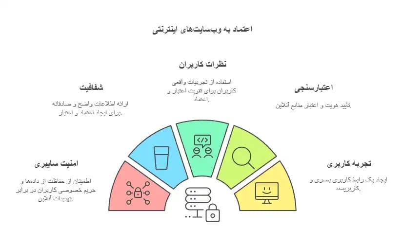 چگونه می شود به سایت های اینترنتی اعتماد کرد؟
