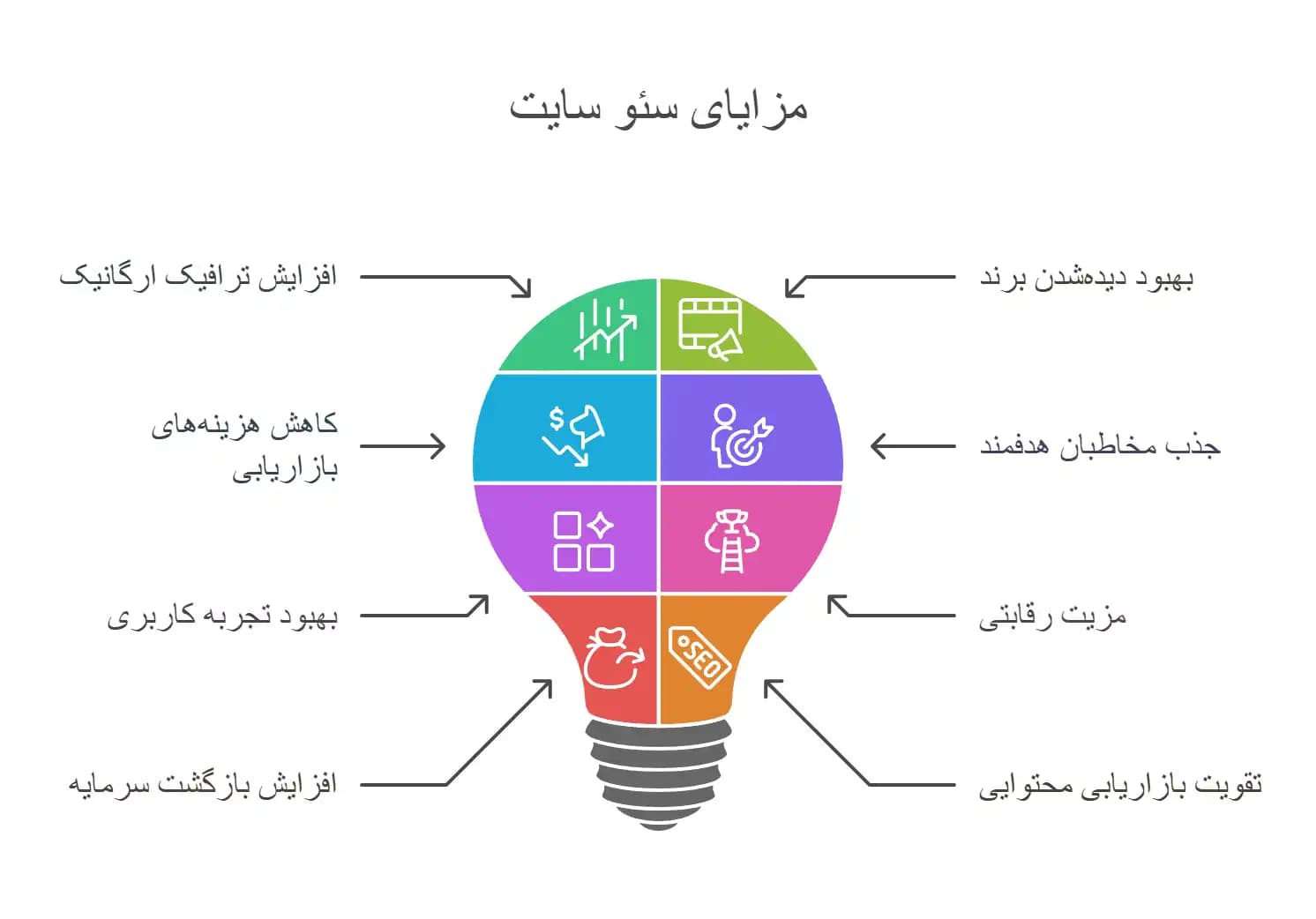 سئو سایت چه مزایایی دارد؟ 10 مورد از مزایای سئو سایت