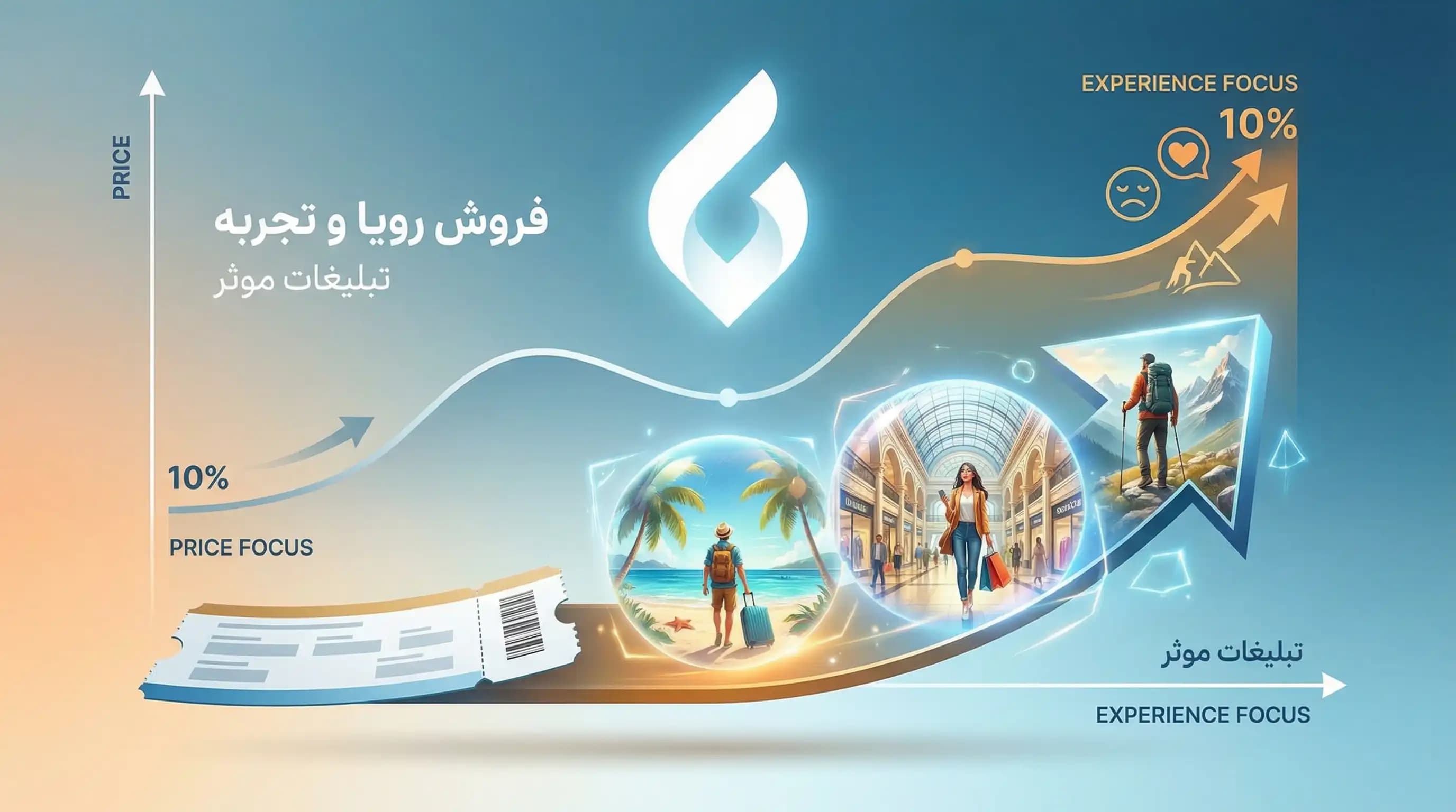 بهترین روش تبلیغات آژانس مسافرتی | جذب مشتری و فروش تور