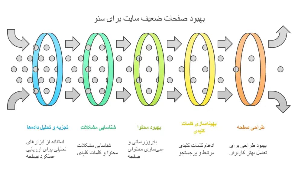 بازسازی صفحات ضعیف سایت برای بهبود سئو