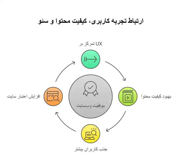 چگونه تجربه کاربری و کیفیت محتوا به سئو سایت کمک می‌کند؟