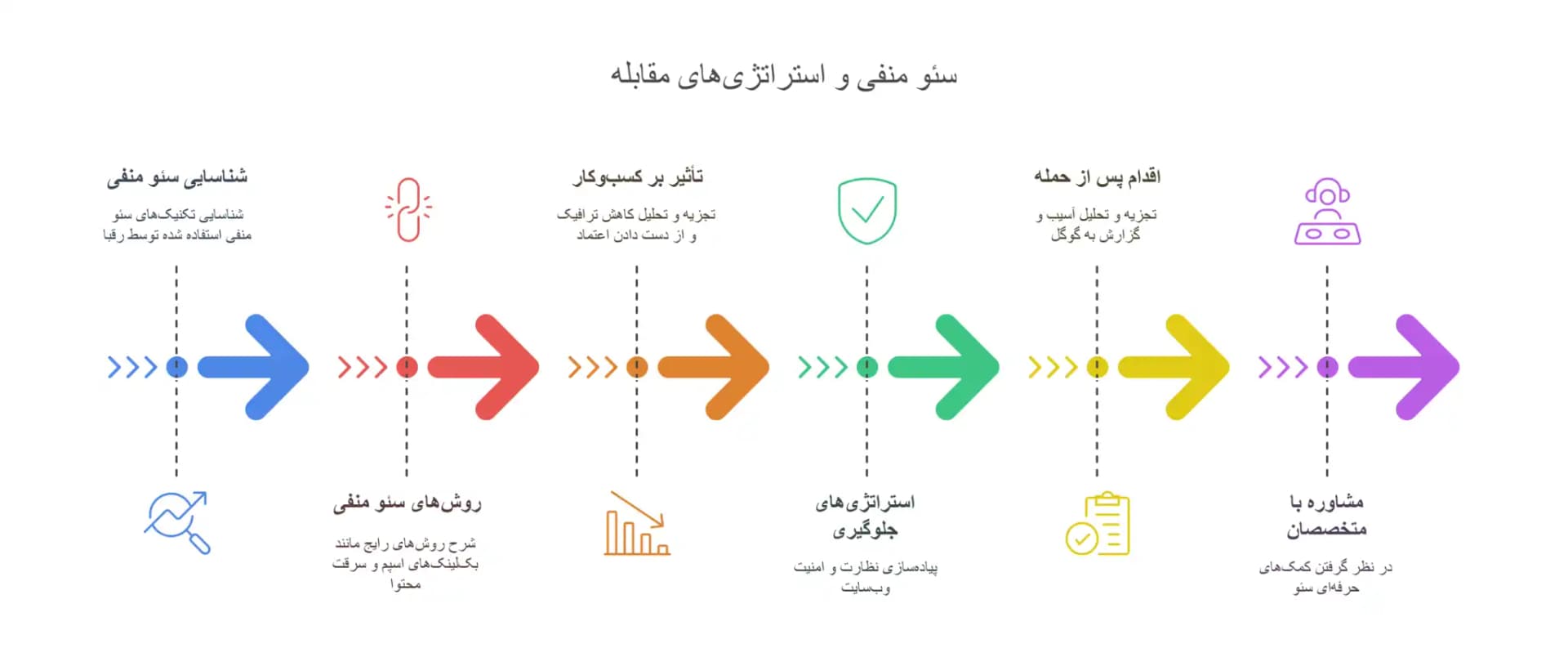 چگونه رقبا می‌توانند برای ما سئو منفی (Negative SEO) ایجاد کنند؟ 5 نکته کلیدی