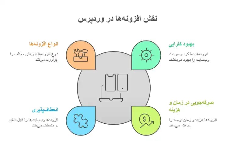 افزونه چیست؟ معرفی بهترین افزونه‌های سایت وردپرسی