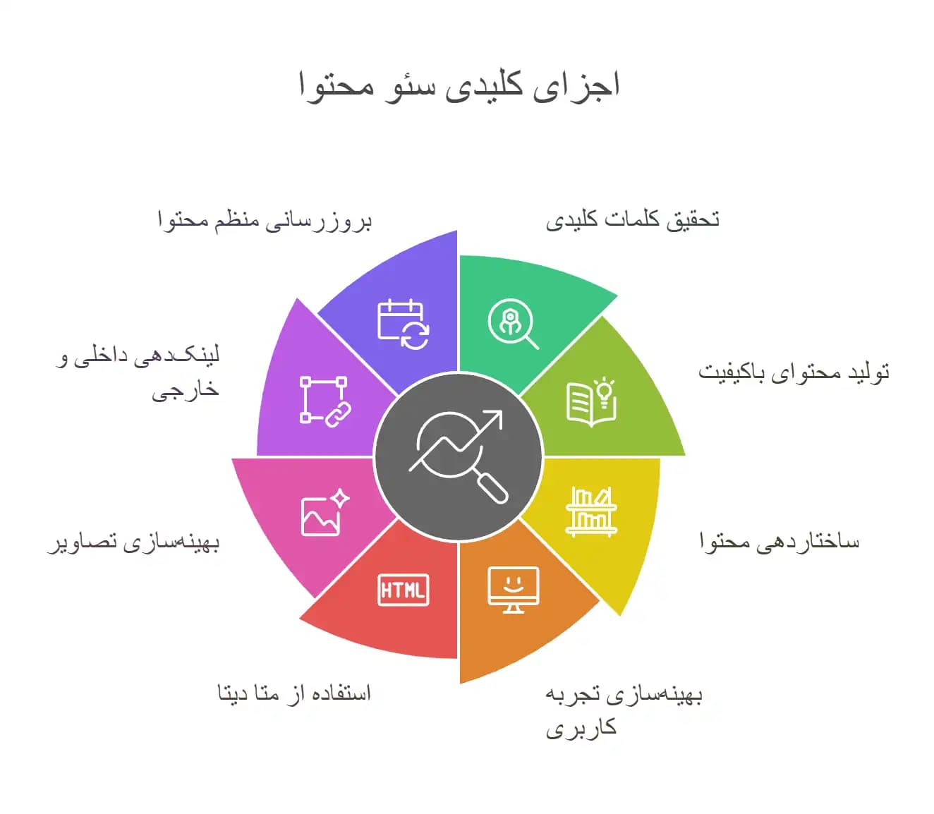 برای سئو محتوا باید به چه آیتمهایی توجه ویژه کنیم؟ 10 تکنیک مهم