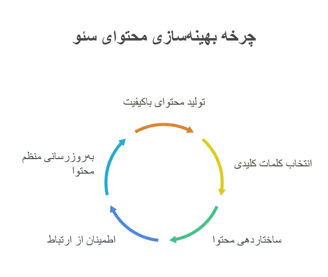چگونه محتوای سایت بر سئو یک وبسایت تاثیر میگذارد؟ 8 شیوه مهم