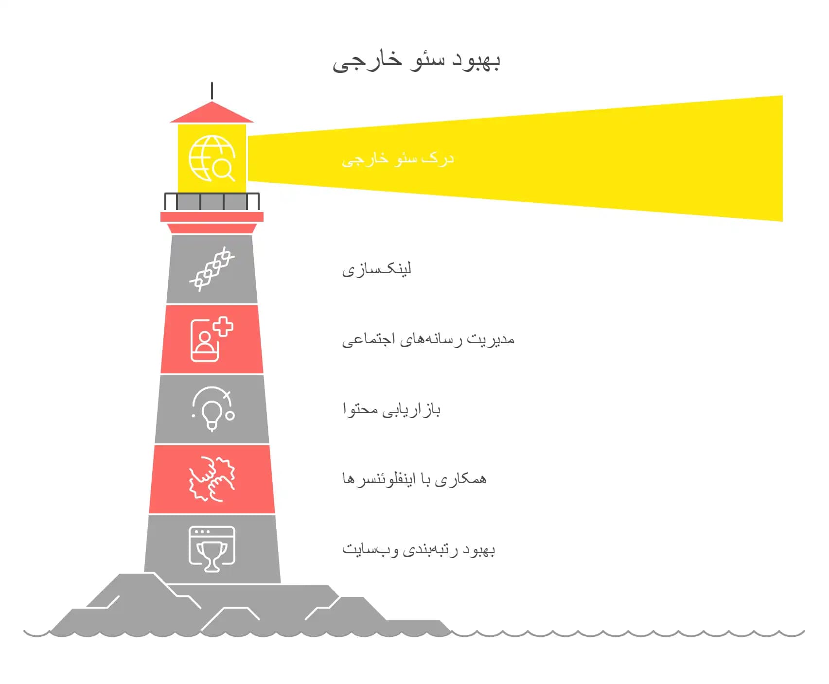 سئو خارجی Off-Page SEO چیست؟ چگونه میتوان سئو خارجی را انجام داد؟